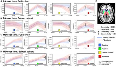 Serial deep gray nuclear DTI changes in Parkinson’s disease over twelve years